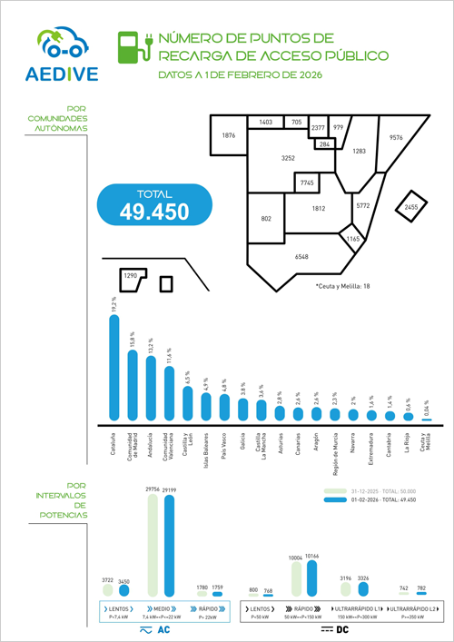 La red de infraestructuras de recarga pública en España registró 49.450 puntos operativos en enero de 2026