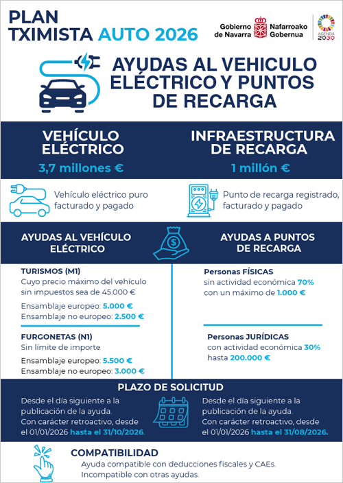 Nuevas ayudas para la adquisición de vehículos eléctricos y la instalación de infraestructuras de recarga en Navarra
