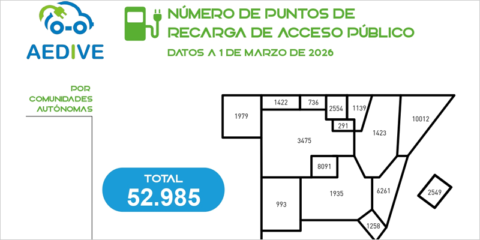 La red de recarga pública crece en España alcanzando los 52.985 puntos operativos, según Aedive