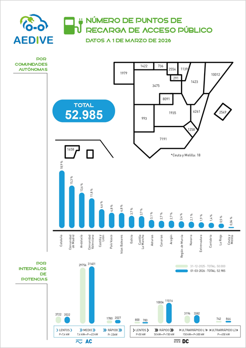 La red de recarga pública crece en España alcanzando los 52.985 puntos operativos
