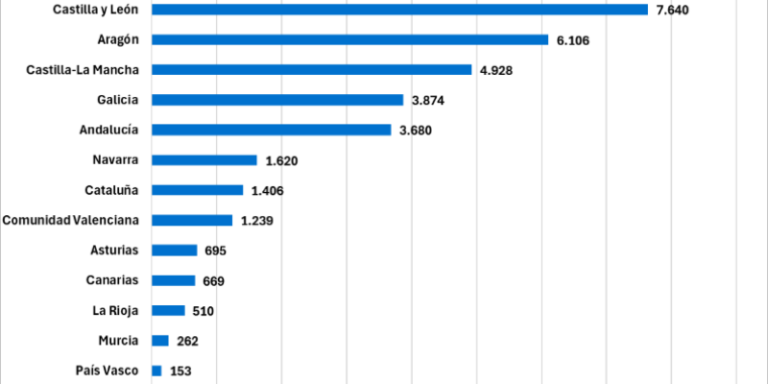 energía eólica en España
