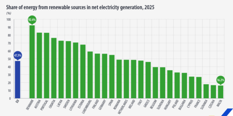 El 47,3% de la electricidad generada en la UE en 2025 provino de renovables, según Eurostat