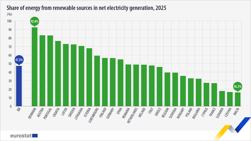 El 47% de electricidad generada en la UE en 2025 provino de fuentes renovables, según Eurostat