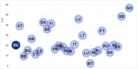 El documento Energía en Europa 2026 de Eurostat analiza las últimas tendencias energéticas en la UE