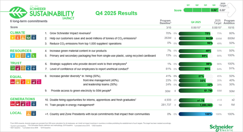 Schneider Electric presenta sus resultados de sostenibilidad al cierre del cuarto trimestre de 2025