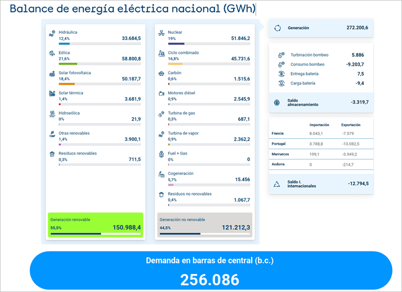 Informe del sistema eléctrico español 2025’ 