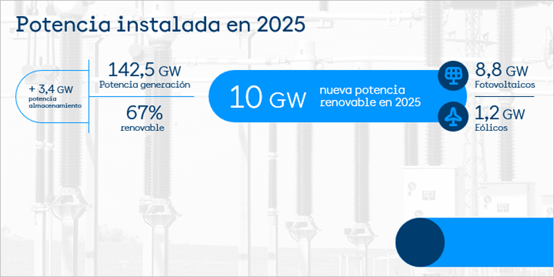 Informe del sistema eléctrico español 2025’ 