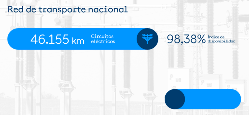 Informe del sistema eléctrico español 2025’ 