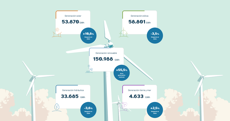 Informe del sistema eléctrico español 2025’ 