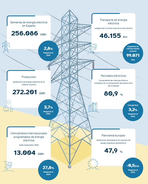 Informe del sistema eléctrico español 2025’ 