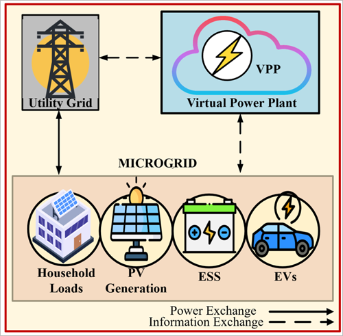Centrales eléctricas virtuales domésticas inteligentes