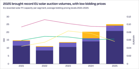 España lidera los PPA solares en Europa con más de 2 GW firmados anualmente entre 2023 y 2025