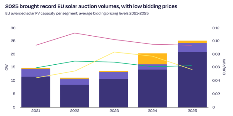 España lidera los PPA solares en Europa con más de 2 GW firmados anualmente entre 2023 y 2025