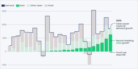 Las energías solar y eólica cubren el 99% del crecimiento de la demanda eléctrica mundial en 2025