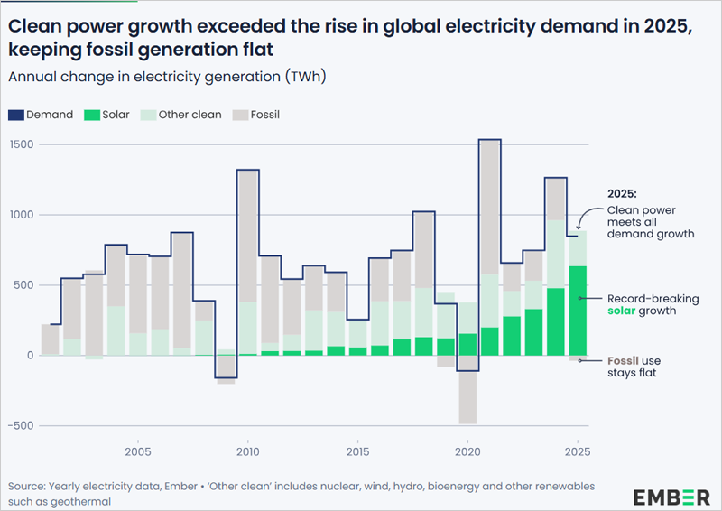 Las energías solar y eólica cubren el 99% del crecimiento de la demanda eléctrica mundial en 2025