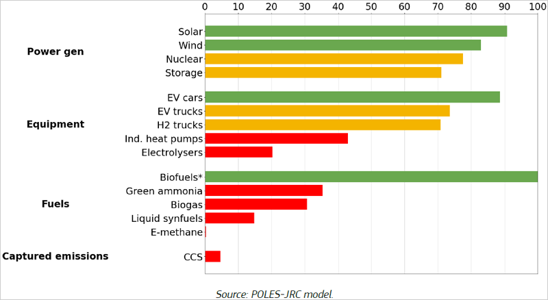 La energía solar, la eólica y los vehículos eléctricos lideran la transición hacia el objetivo de 1,5 ºC del Acuerdo de París, según un informe del JRC