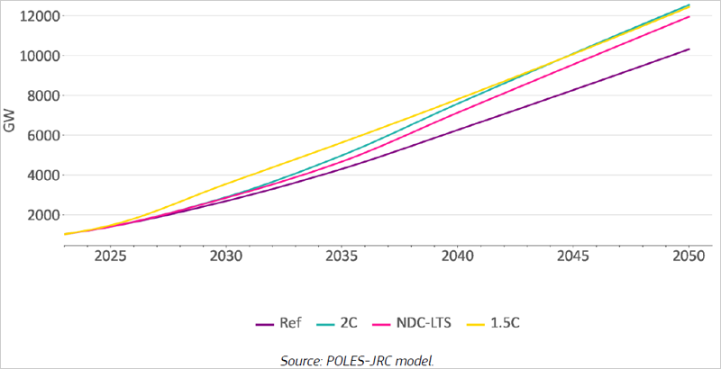 La energía solar, la eólica y los vehículos eléctricos lideran la transición hacia el objetivo de 1,5 ºC del Acuerdo de París, según un informe del JRC