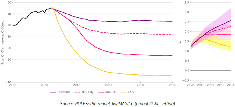 La energía solar, la eólica y los vehículos eléctricos lideran la transición hacia el objetivo de 1,5 ºC del Acuerdo de París, según un informe del JRC