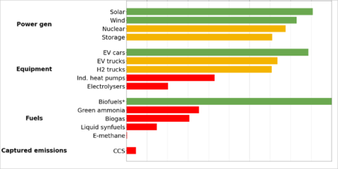 La energía solar, la eólica y los vehículos eléctricos lideran la transición hacia el objetivo de 1,5 ºC del Acuerdo de París, según el JRC