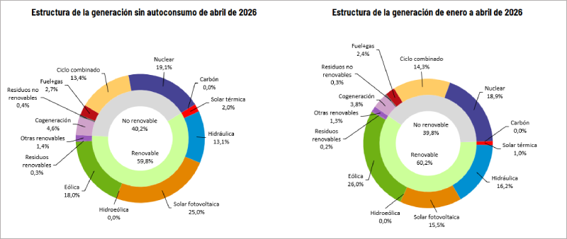 Las renovables suponen el 59,8% de la generación eléctrica total nacional en el mes de abril