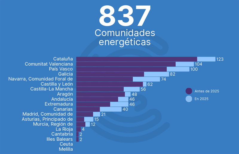 España alcanza las 837 comunidades energéticas activas en 2025, 182 más que el año anterior