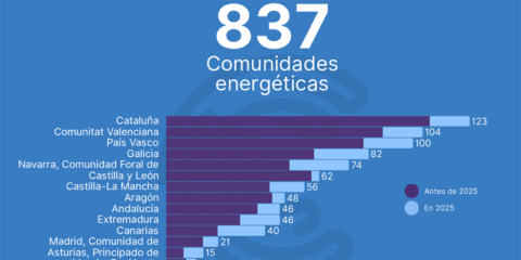 España alcanza las 837 comunidades energéticas activas en 2025, 182 más que el año anterior