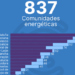 España alcanza las 837 comunidades energéticas activas en 2025, 182 más que el año anterior