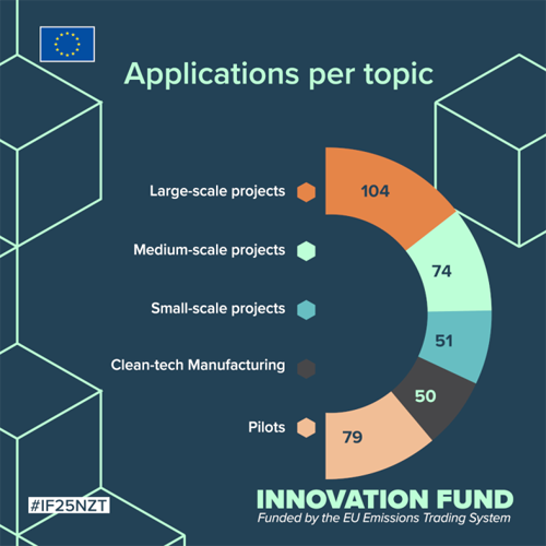 Más de 358 solicitudes en la convocatoria 2025 del Fondo de Innovación para tecnologías de cero emisiones netas