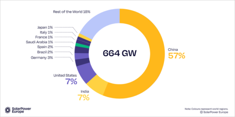 La energía solar fotovoltaica bate récord en 2025 con 664 GW instalados a nivel mundial