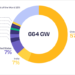 La energía solar fotovoltaica bate récord en 2025 con 664 GW instalados a nivel mundial