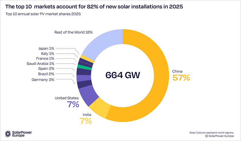 La energía solar fotovoltaica bate récord en 2025 con 664 GW instalados, según un informe de SolarPower Europe