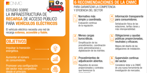La CNMC propone simplificar la instalación de puntos de recarga de vehículos eléctricos