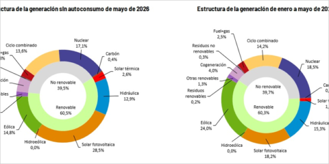 Las renovables suponen el 60,5% de la generación eléctrica total de España en mayo