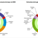 Las renovables suponen el 60,5% de la generación eléctrica total de España en mayo