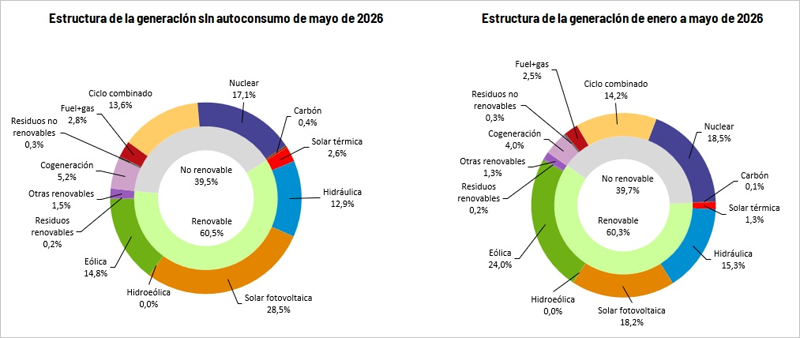 Las renovables suponen el 60,5% de la generación eléctrica total de España en mayo