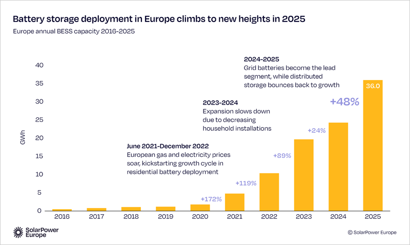 El almacenamiento en baterías en Europa supera los 100 GWh de capacidad acumulada en 2025