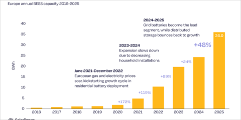 El almacenamiento en baterías en Europa supera los 100 GWh de capacidad acumulada en 2025