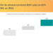 Aumenta un 65% la instalación de baterías para autoconsumo en 2025, según UNEF