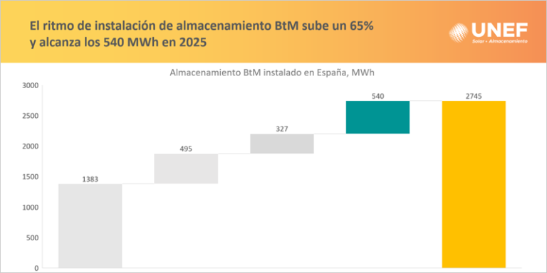 El interés por incorporar baterías a instalaciones de autoconsumo crece en 2025, según UNEF