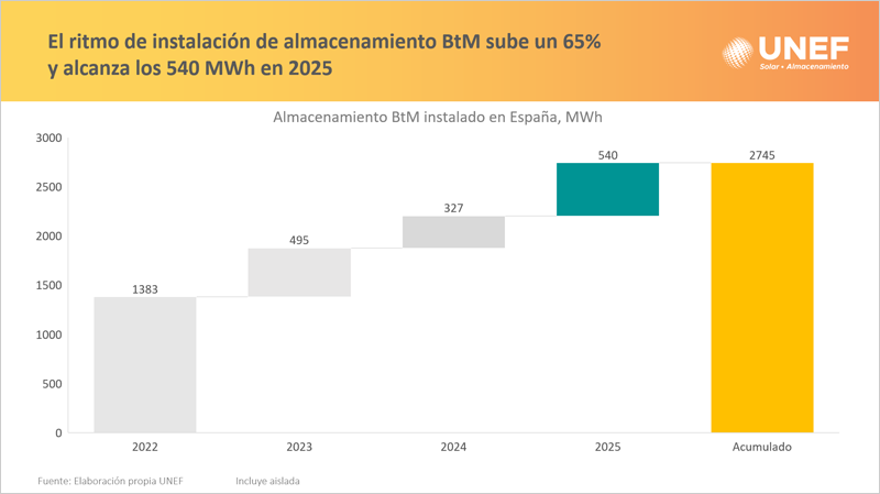El interés por incorporar baterías a instalaciones de autoconsumo crece en 2025, según UNEF