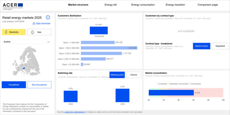 ACER lanza un panel interactivo para seguir la evolución de los mercados minoristas de energía en Europa