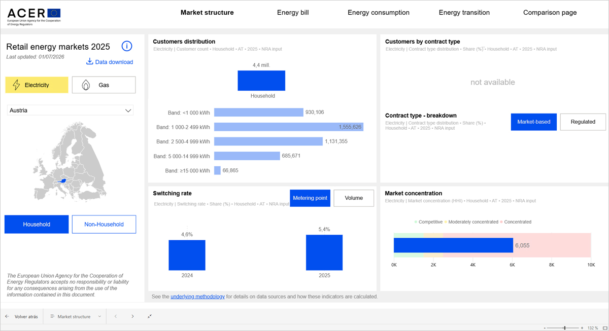 ACER lanza un panel interactivo para seguir la evolución de los mercados minoristas de energía en Europa