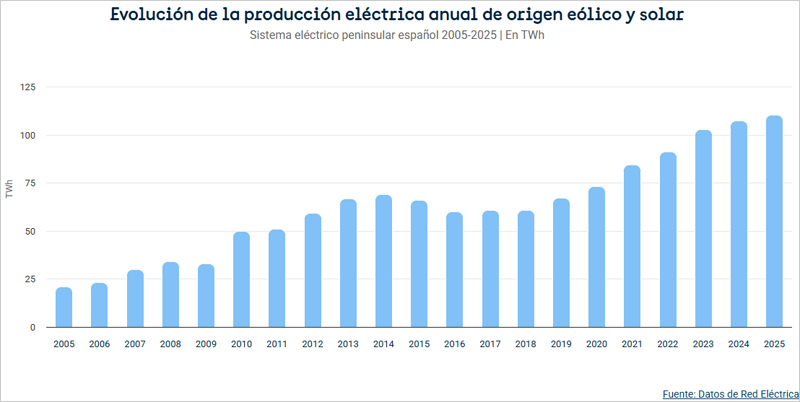 El Centro de control de energías renovables de Red Eléctrica integra más de 1.346 TWh de generación eólica y solar en sus veinte años de actividad