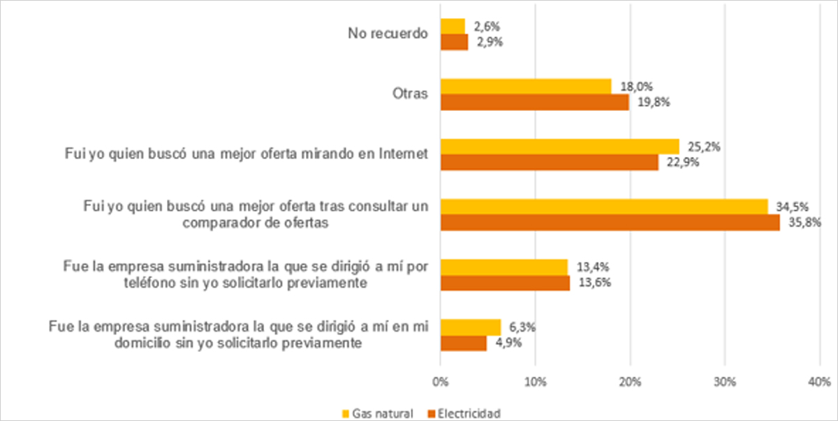 La CNMC destaca el creciente uso de comparadores e internet para contratar tarifas de energía