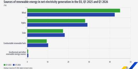 Las renovables aportan el 45,5% de la electricidad generada en la UE en el primer trimestre de 2026