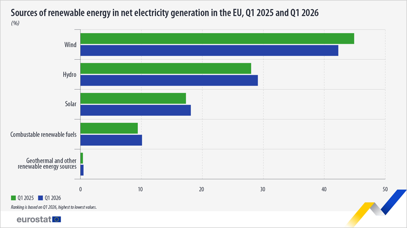 Las renovables aportan el 45,5% de la electricidad generada en la UE en el primer trimestre de 2026