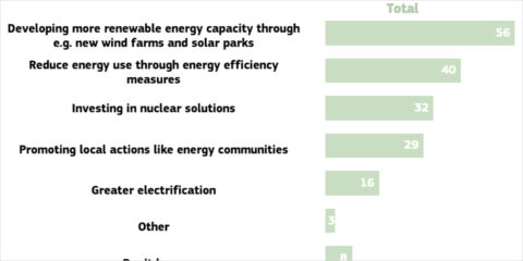 El Eurobarómetro destaca las renovables para aliviar la presión sobre los precios de la energía