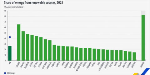 Las renovables representan el 26,2% del consumo energético de la UE en 2025, según Eurostat
