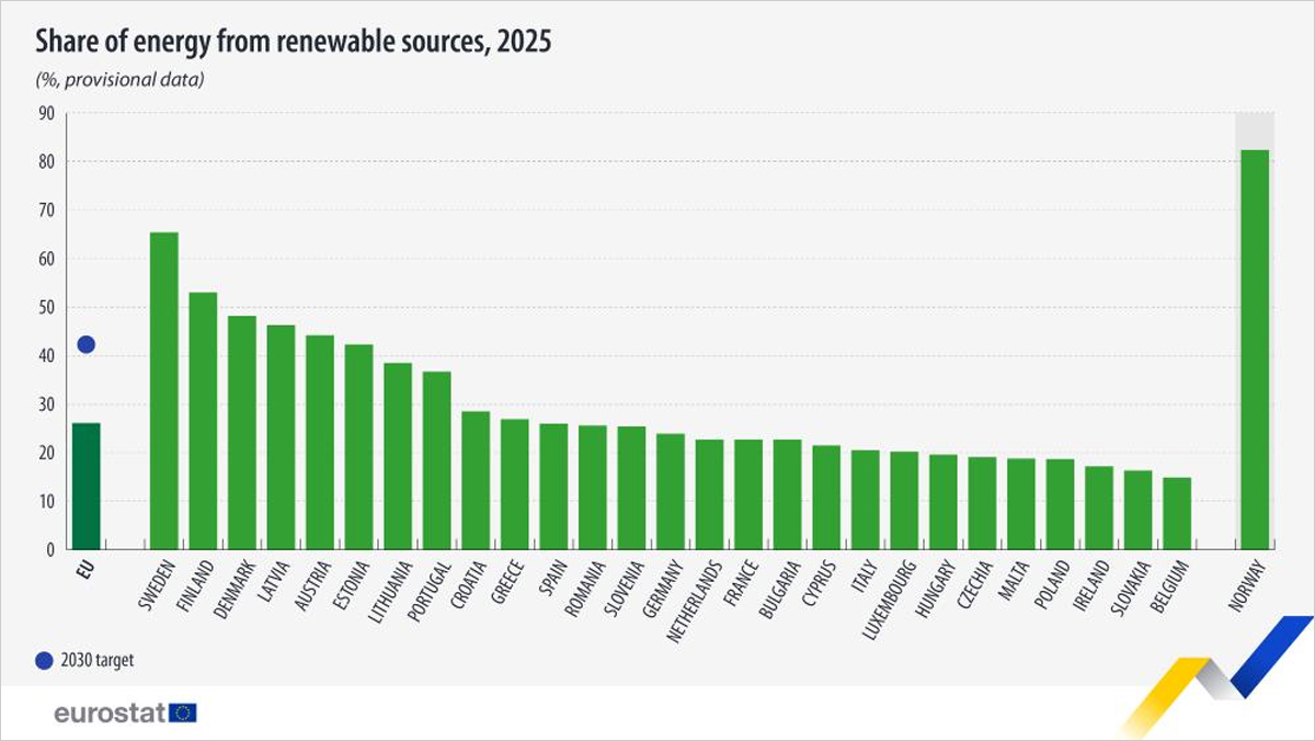 Las renovables representan el 26,2% del consumo energético de la UE en 2025, según Eurostat