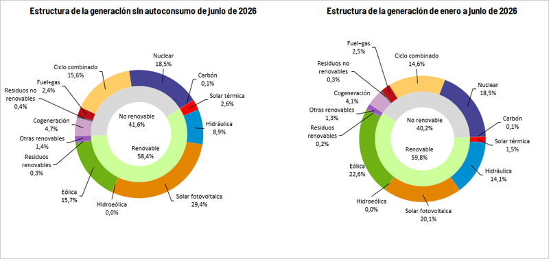 Las renovables suponen el 58,4% de la generación eléctrica total del mes de junio en España